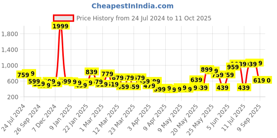 myntra.com STITCHNEST Peach & Beige Self Design 3 Seater Sofa Cover stitchnest Price History Graph from 24 Jul 2024 to 11 Oct 2025