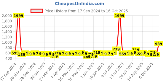 myntra.com STITCHNEST Peach & Beige Self Design 3 Seater Sofa Cover stitchnest Price History Graph from 17 Sep 2024 to 16 Oct 2025