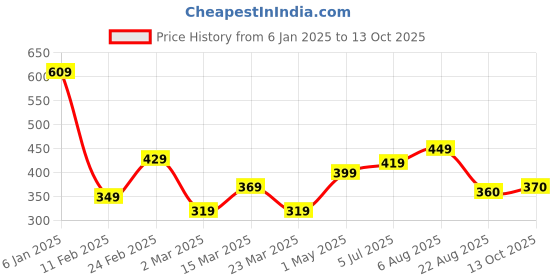 myntra.com STITCHNEST Peach & Grey Embroidered Square Cushion Cover stitchnest Price History Graph from 6 Jan 2025 to 13 Oct 2025