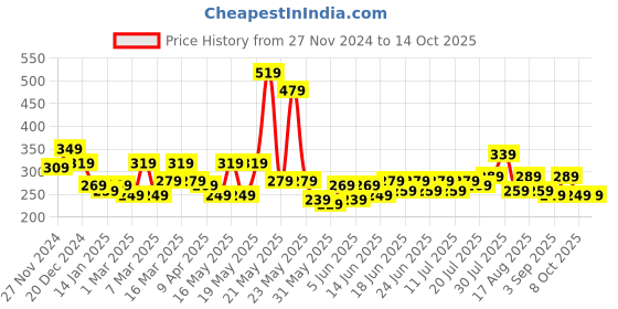 myntra.com STITCHNEST Peach & White Embroidered Rectangle Cushion Cover stitchnest Price History Graph from 27 Nov 2024 to 13 Oct 2025