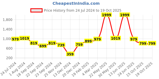 myntra.com STITCHNEST Peach-Coloured 5 Pieces Velvet Square Cushion Covers stitchnest Price History Graph from 24 Jul 2024 to 17 Oct 2025