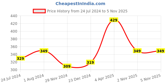 myntra.com STITCHNEST Peach-Coloured & Blue Abstract Square Cushion Covers stitchnest Price History Graph from 24 Jul 2024 to 4 Nov 2025