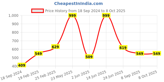 myntra.com STITCHNEST Peach-Coloured & Brown Set of 2 Geometric Square Cushion Covers stitchnest Price History Graph from 18 Sep 2024 to 8 Oct 2025