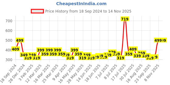 myntra.com STITCHNEST Peach-Coloured & Brown Set of 5 Geometric Square Cushion Covers stitchnest Price History Graph from 18 Sep 2024 to 12 Nov 2025