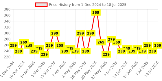 myntra.com STITCHNEST Peach-Coloured & Cream-Coloured Set of 2 Geometric Rectangle Cushion Covers stitchnest Price History Graph from 1 Dec 2024 to 11 Jul 2025