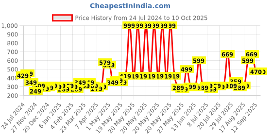 myntra.com STITCHNEST Peach-Coloured & Cream-Coloured Set of 5 Geometric Square Cushion Covers stitchnest Price History Graph from 24 Jul 2024 to 10 Oct 2025
