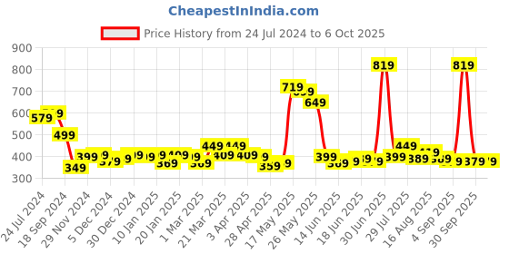 myntra.com STITCHNEST Peach-Coloured & Cream-Coloured Set of 5 Geometric Square Cushion Covers stitchnest Price History Graph from 24 Jul 2024 to 6 Oct 2025