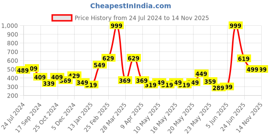 myntra.com STITCHNEST Peach-Coloured & Pink Set of 5 Geometric Square Cushion Covers stitchnest Price History Graph from 24 Jul 2024 to 13 Nov 2025