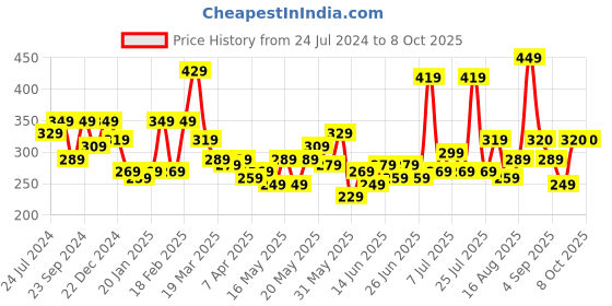 myntra.com STITCHNEST Peach-Coloured & Rust Embroidered Square Cushion Cover stitchnest Price History Graph from 24 Jul 2024 to 8 Oct 2025
