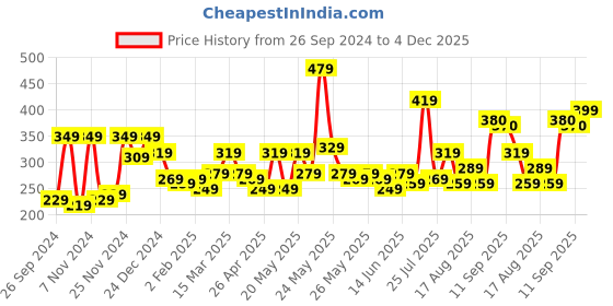 myntra.com STITCHNEST Peach-Coloured & White Embroidered Rectangle Cushion Cover stitchnest Price History Graph from 26 Sep 2024 to 4 Dec 2025