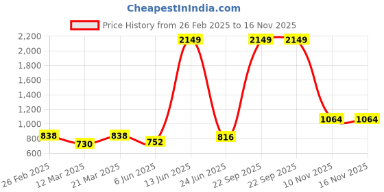 myntra.com STITCHNEST Peach-Coloured Leatherite Regular Sofa Cover stitchnest Price History Graph from 26 Feb 2025 to 16 Nov 2025