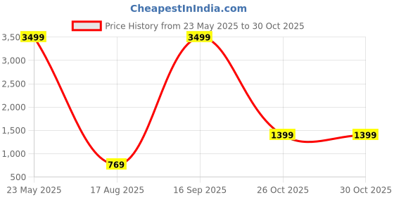 myntra.com STITCHNEST Peach-Coloured Velvet Black Out Door Curtain stitchnest Price History Graph from 23 May 2025 to 30 Oct 2025
