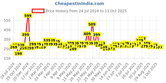 myntra.com STITCHNEST Peach Printed Acrylic Table Runner stitchnest Price History Graph from 24 Jul 2024 to 11 Oct 2025