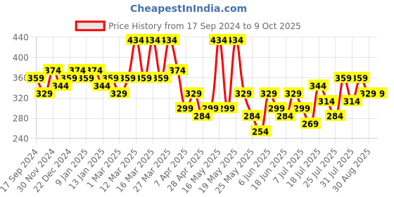 myntra.com STITCHNEST Peach Self Design 1 Seater Sofa Cover stitchnest Price History Graph from 17 Sep 2024 to 9 Oct 2025