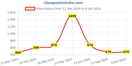 myntra.com STITCHNEST Peach Self Design 1 Seater Sofa Cover stitchnest Price History Graph from 11 Dec 2024 to 9 Oct 2025