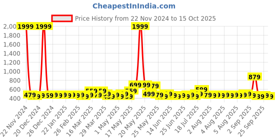 myntra.com STITCHNEST Peach Self Design 2 Seater Sofa Cover stitchnest Price History Graph from 22 Nov 2024 to 15 Oct 2025