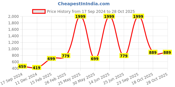 myntra.com STITCHNEST Peach Self Design 2 Seater Sofa Cover stitchnest Price History Graph from 17 Sep 2024 to 27 Oct 2025