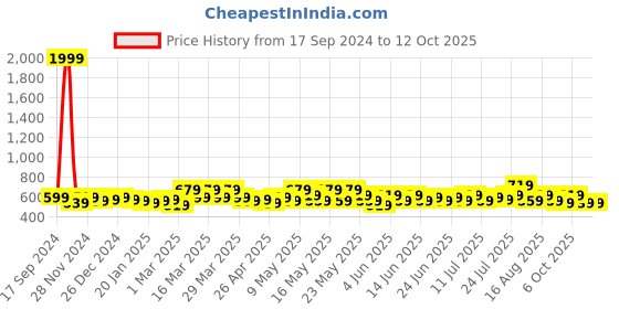 myntra.com STITCHNEST Peach Self Design 3 Seater Sofa Cover stitchnest Price History Graph from 17 Sep 2024 to 12 Oct 2025