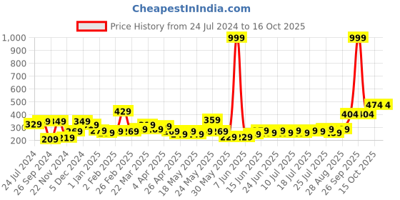 myntra.com STITCHNEST Pink & Black Embroidered Rectangle Cushion Cover stitchnest Price History Graph from 24 Jul 2024 to 16 Oct 2025