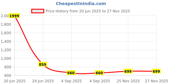 myntra.com STITCHNEST Pink & Blue 2 Pieces Geometric Square Cushion Covers stitchnest Price History Graph from 20 Jun 2025 to 26 Nov 2025