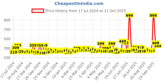 myntra.com STITCHNEST Pink & Blue Set of 2 Ethnic Motifs Rectangle Cushion Covers stitchnest Price History Graph from 17 Jul 2024 to 10 Oct 2025