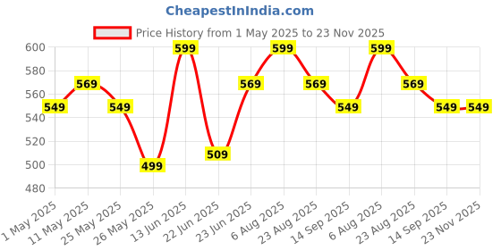 myntra.com STITCHNEST Pink & Blue Set of 2 Ethnic Motifs Square Cushion Covers stitchnest Price History Graph from 1 May 2025 to 23 Nov 2025