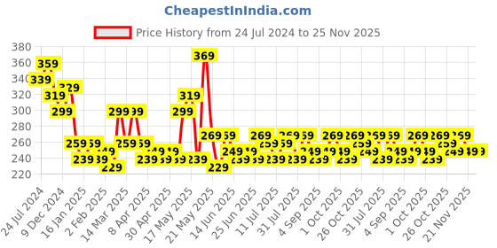 myntra.com STITCHNEST Pink & Blue Set of 2 Geometric Rectangle Cushion Covers stitchnest Price History Graph from 24 Jul 2024 to 24 Nov 2025