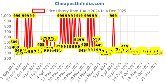 myntra.com STITCHNEST Pink & Blue Set of 5 Ethnic Motifs Square Cushion Covers stitchnest Price History Graph from 1 Aug 2024 to 4 Dec 2025