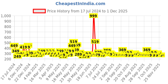 myntra.com STITCHNEST Pink & Blue Set of 5 Ethnic Motifs Square Cushion Covers stitchnest Price History Graph from 17 Jul 2024 to 1 Dec 2025