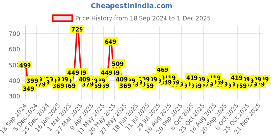 myntra.com STITCHNEST Pink & Blue Set of 5 Floral Square Cushion Covers stitchnest Price History Graph from 18 Sep 2024 to 1 Dec 2025