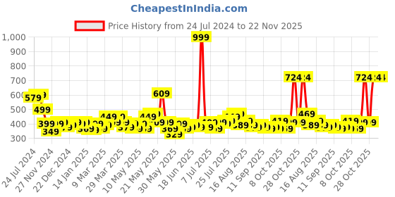 myntra.com STITCHNEST Pink & Blue Set of 5 Geometric Square Cushion Covers stitchnest Price History Graph from 24 Jul 2024 to 22 Nov 2025