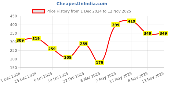 myntra.com STITCHNEST Pink & Cream-Coloured Valentine Couple Printed Square Cushion Covers stitchnest Price History Graph from 1 Dec 2024 to 12 Nov 2025