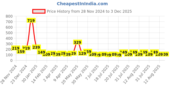 myntra.com STITCHNEST Pink & Gold-Toned Abstract Printed Jute Cotton Square Cushion Cover stitchnest Price History Graph from 28 Nov 2024 to 2 Dec 2025