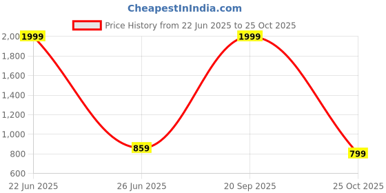 myntra.com STITCHNEST Pink & Green 5 Pieces Floral Square Cushion Covers stitchnest Price History Graph from 22 Jun 2025 to 25 Oct 2025