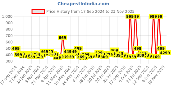 myntra.com STITCHNEST Pink & Green Set of 5 Floral Square Cushion Covers stitchnest Price History Graph from 17 Sep 2024 to 22 Nov 2025