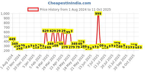 myntra.com STITCHNEST Pink & Green Set of 5 Floral Square Cushion Covers stitchnest Price History Graph from 1 Aug 2024 to 11 Oct 2025