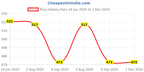 myntra.com STITCHNEST Pink & Grey 2 Pieces Ethnic Motifs Satin Rectangle Cushion Covers stitchnest Price History Graph from 24 Jun 2025 to 30 Nov 2025