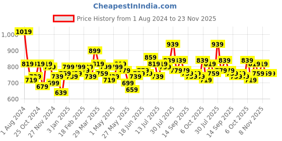 myntra.com STITCHNEST Pink & Grey Set of 5 Geometric Square Cushion Covers stitchnest Price History Graph from 1 Aug 2024 to 22 Nov 2025
