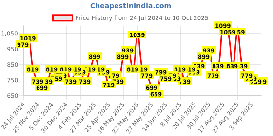 myntra.com STITCHNEST Pink & Off-White Set of 5 Aztec Printed Square Cushion Covers stitchnest Price History Graph from 24 Jul 2024 to 9 Oct 2025