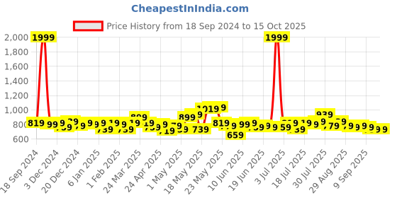 myntra.com STITCHNEST Pink & Orange Set of 5 Ethnic Motifs Square Cushion Covers stitchnest Price History Graph from 18 Sep 2024 to 14 Oct 2025