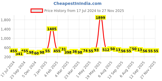 myntra.com STITCHNEST Pink & Purple 5 Pieces Abstract Printed Jute Cotton Square Cushion Cover stitchnest Price History Graph from 17 Jul 2024 to 27 Nov 2025