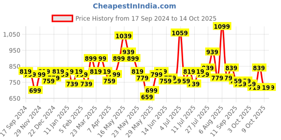 myntra.com STITCHNEST Pink & Sea Green Set of 5 Ethnic Motifs Square Cushion Covers stitchnest Price History Graph from 17 Sep 2024 to 14 Oct 2025