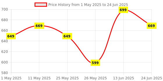 myntra.com STITCHNEST Pink & Silver-Toned Set of 5 Geometric Square Cushion Covers stitchnest Price History Graph from 1 May 2025 to 24 Jun 2025