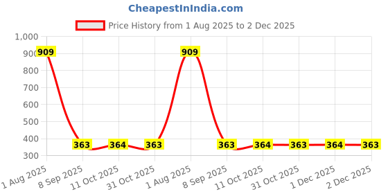 myntra.com STITCHNEST Pink & Turquoise Blue Abstract Square Cushion Cover stitchnest Price History Graph from 1 Aug 2025 to 1 Dec 2025