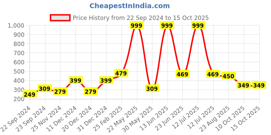 myntra.com STITCHNEST Pink & White 2 Pieces Ethnic Motifs Square Cushion Covers stitchnest Price History Graph from 22 Sep 2024 to 14 Oct 2025