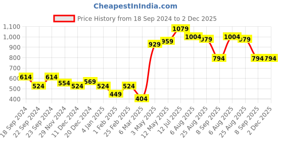 myntra.com STITCHNEST Pink & White 5 Pieces Ethnic Motifs Square Cushion Covers stitchnest Price History Graph from 18 Sep 2024 to 2 Dec 2025