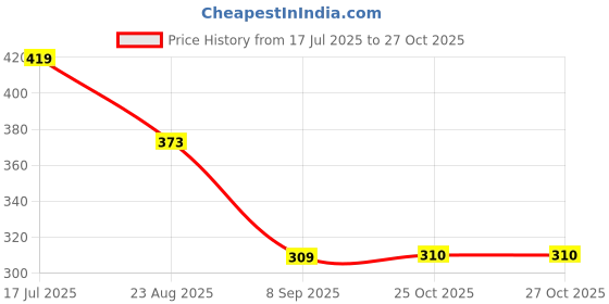 myntra.com STITCHNEST Pink & White Floral Printed Tasseled Table Runner stitchnest Price History Graph from 17 Jul 2025 to 26 Oct 2025