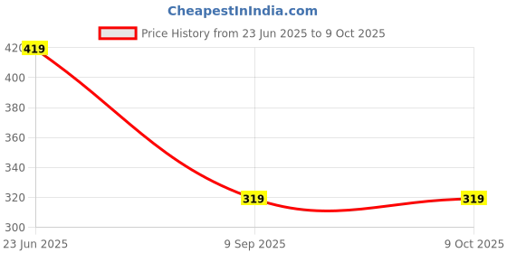 myntra.com STITCHNEST Pink & White Printed Table Runner stitchnest Price History Graph from 23 Jun 2025 to 8 Oct 2025