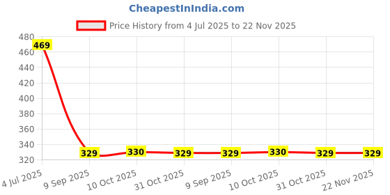 myntra.com STITCHNEST Pink & White Printed Tasseled TableRunner stitchnest Price History Graph from 4 Jul 2025 to 22 Nov 2025