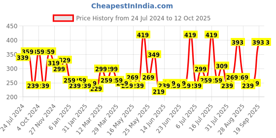 myntra.com STITCHNEST Pink & White Set of 2 Ethnic Motifs Rectangle Cushion Covers stitchnest Price History Graph from 24 Jul 2024 to 12 Oct 2025